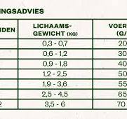hoeveel gram kattenvoer per dag